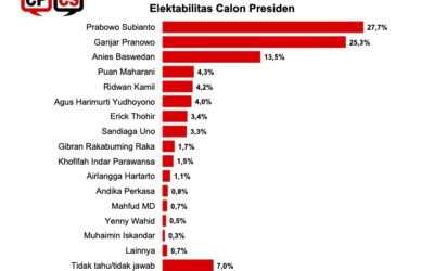 Survei CPCS: Prabowo-Ganjar Bersaing, Anies Melorot, Cak Imin Paling Bawah
