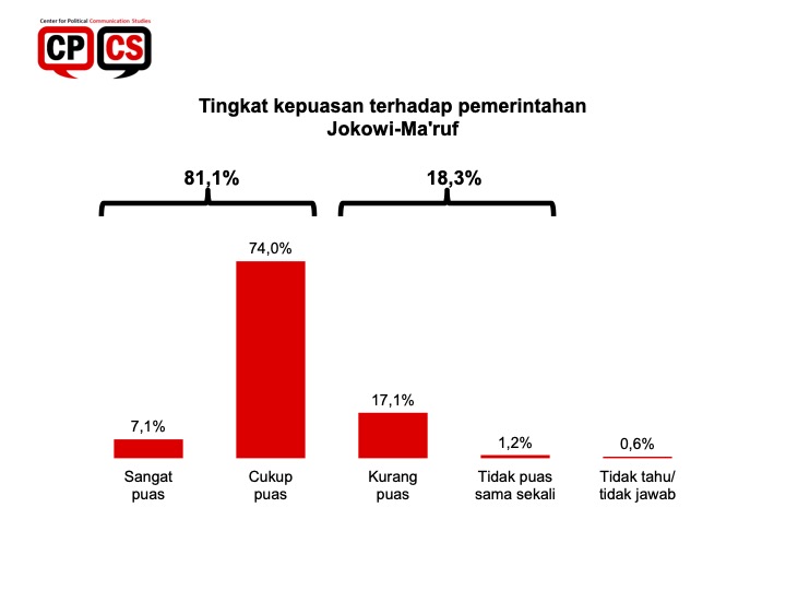 Survei CPCS: 81,1 Persen Publik Puas dengan Kinerja Jokowi